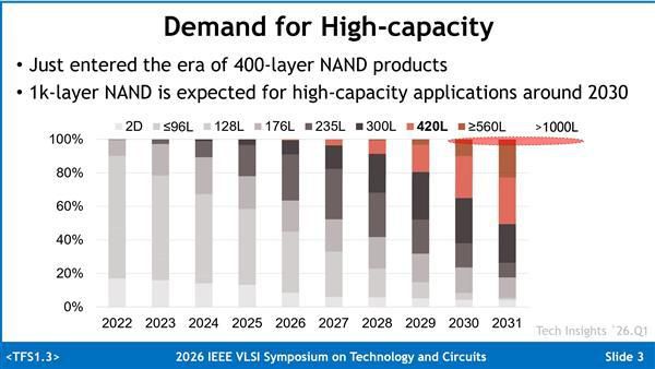 三星发布2030年V-NAND路线图 计划通过晶圆键合突破1000层