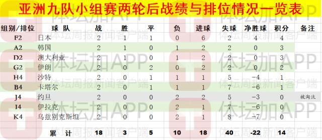 亚洲球队世界杯第二轮仅获4分 约旦成首支遭淘汰亚洲队伍  第3张