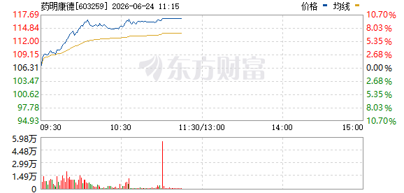 CRO概念股逆势走强 药明康德凯莱英双双涨停