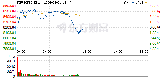 韩国KOSPI指数日内振幅超5% 盘中由涨超4%转为跌超1