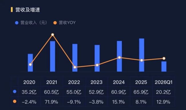 杰克科技2025年营收65.87亿元 蝉联全球缝制设备销量冠军14年
