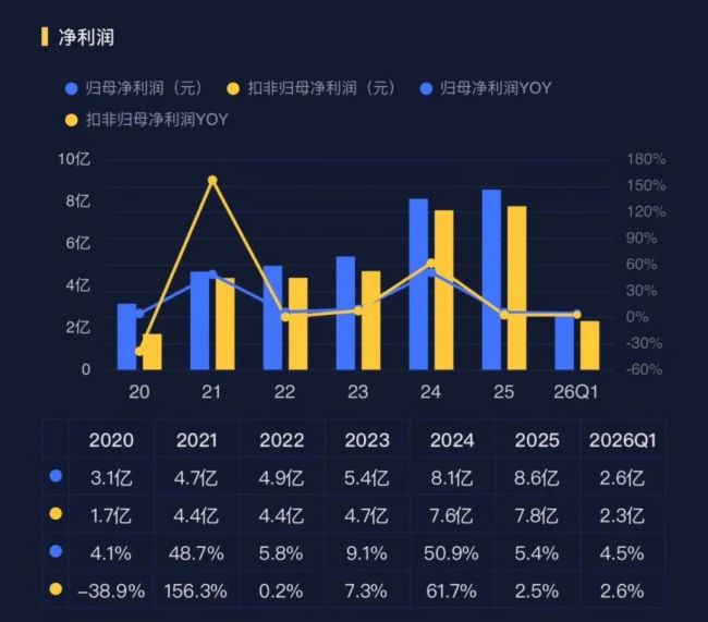 杰克科技2025年营收65.87亿元 蝉联全球缝制设备销量冠军14年  第2张