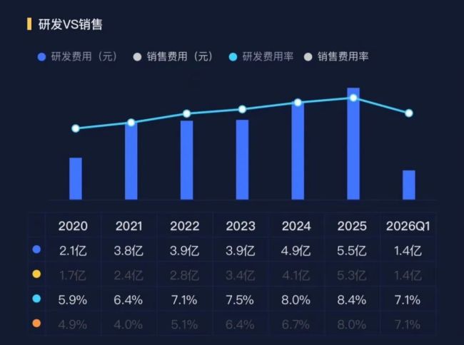 杰克科技2025年营收65.87亿元 蝉联全球缝制设备销量冠军14年  第4张