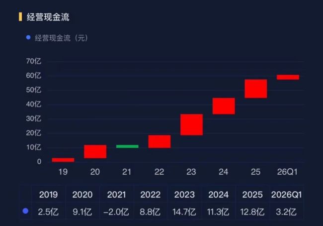 杰克科技2025年营收65.87亿元 蝉联全球缝制设备销量冠军14年  第5张