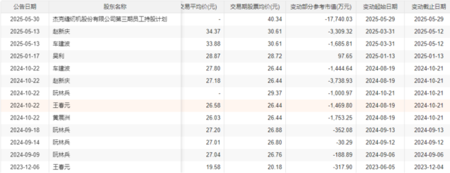 杰克科技2025年营收65.87亿元 蝉联全球缝制设备销量冠军14年  第7张