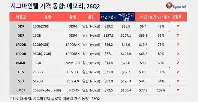 市场调查机构SigmaIntel指出2026年第二季度全球消费级内存存储价格因供应紧张上涨