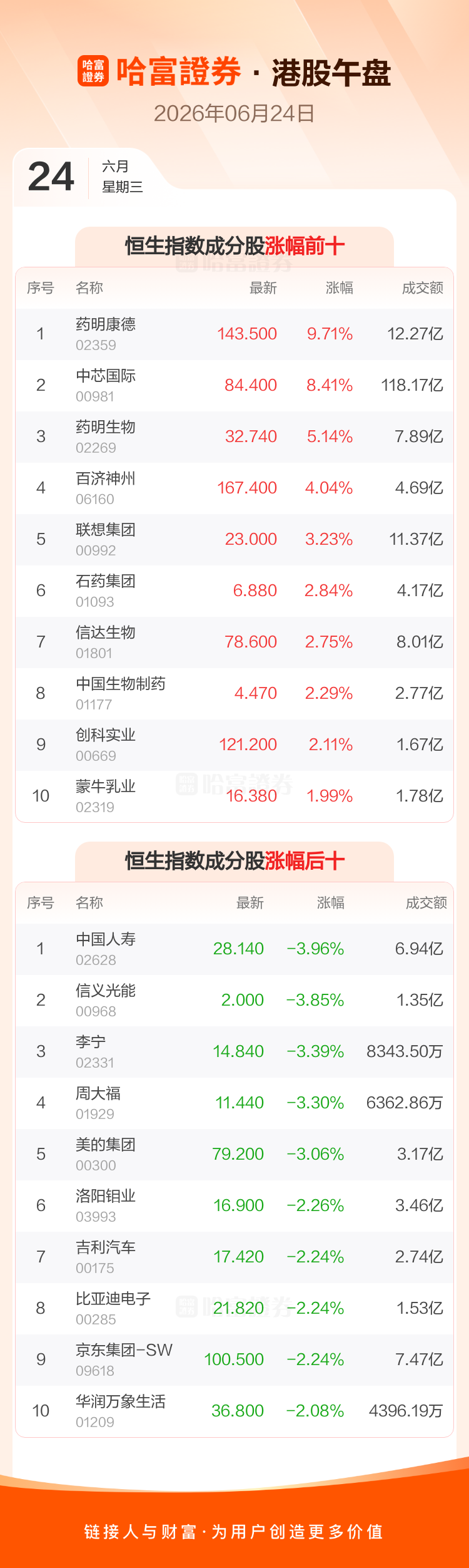 港股6月24日午盘微涨 恒生科技指数涨幅超1  第2张