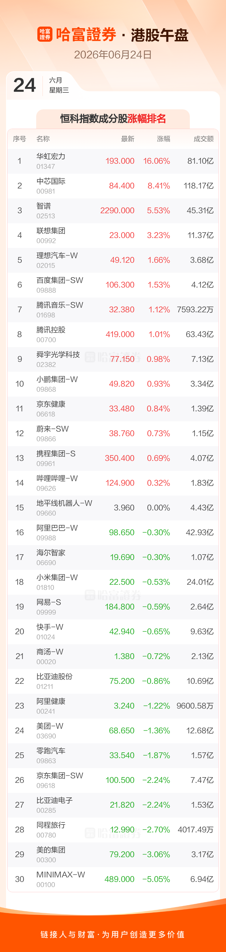 港股6月24日午盘微涨 恒生科技指数涨幅超1  第3张