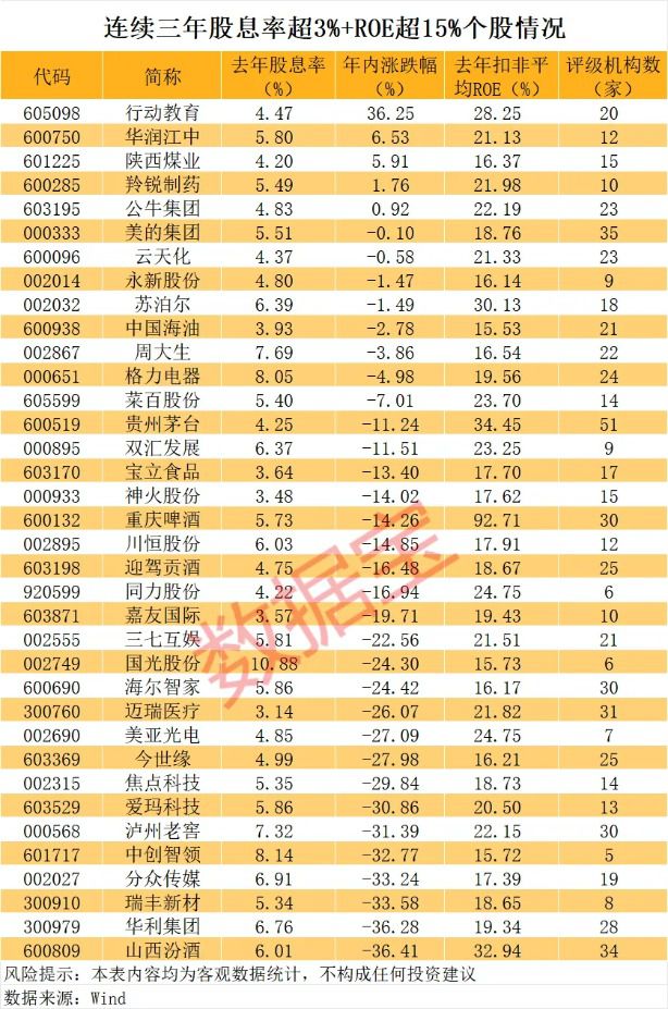 A股年内风格分化显著 113家公司股息率超5  第2张