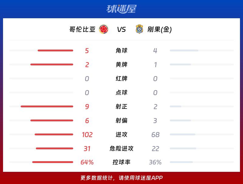 哥伦比亚1-0击败刚果(金) 穆尼奥斯第76分钟制胜球  第3张