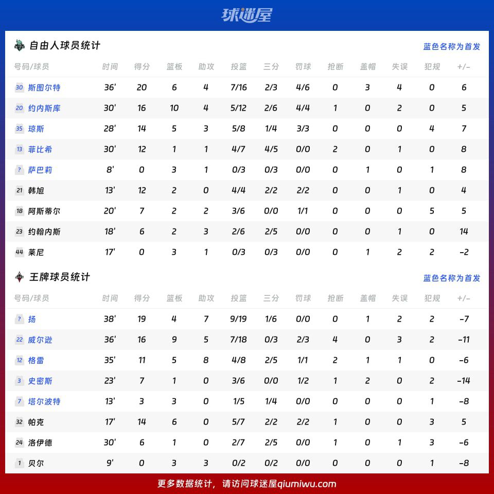 自由人客场87-76击败王牌 斯图尔特20分6篮板领衔三将得分上双  第4张