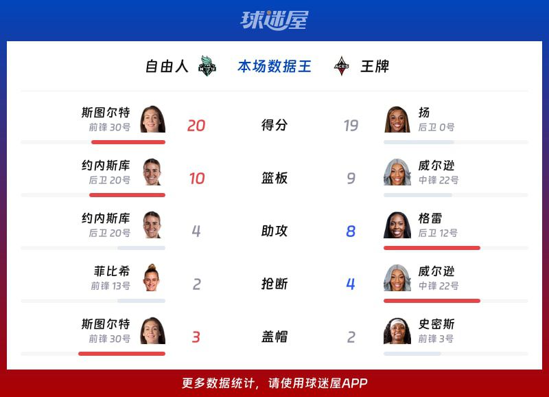 自由人客场87-76击败王牌 斯图尔特20分6篮板领衔三将得分上双  第2张