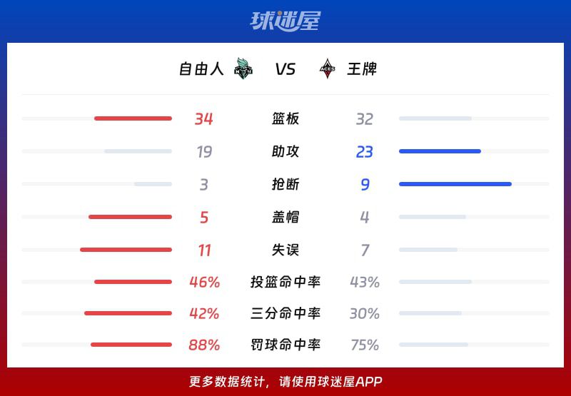自由人客场87-76击败王牌 斯图尔特20分6篮板领衔三将得分上双  第3张