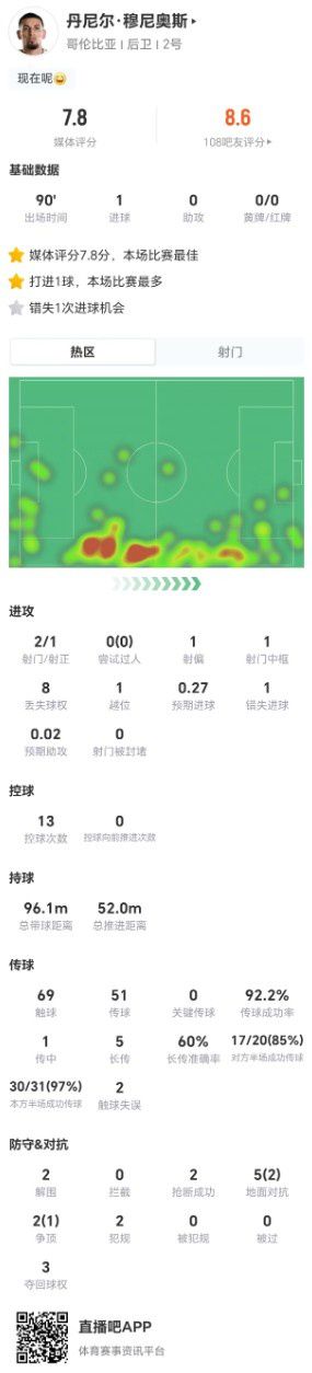 哥伦比亚中场穆尼奥斯对阵民主刚果：1球2射1中框获评7.8分