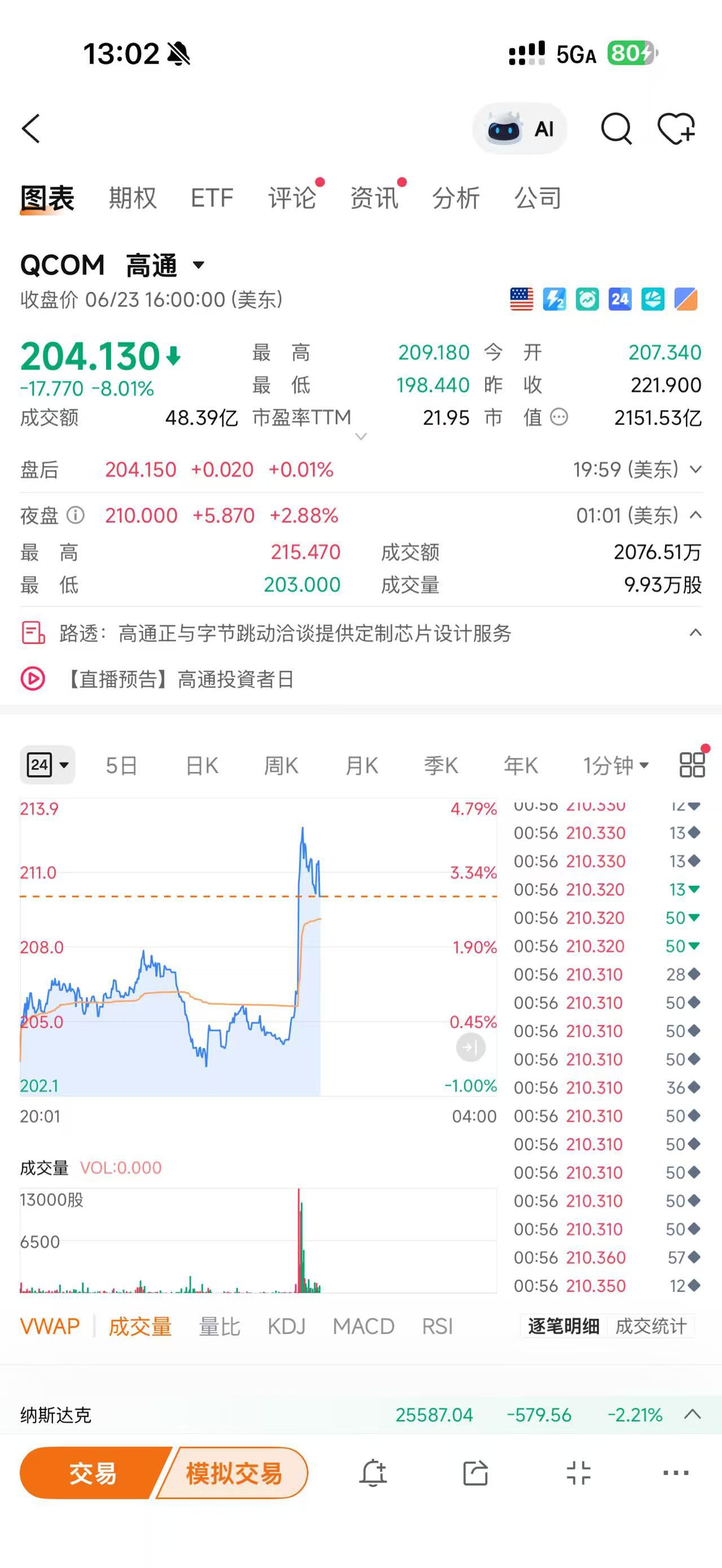高通美股夜盘拉升 盘中涨幅一度超过5