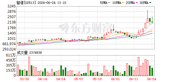 智谱股价单日涨逾15% 市值破万亿港元后回调