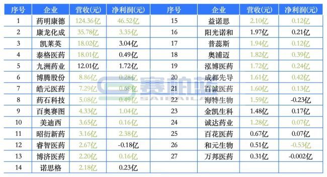 一药企老股东减持，累计套现超33亿  第4张
