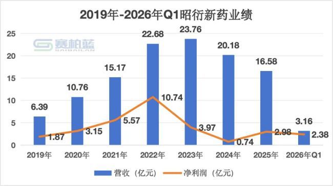 一药企老股东减持，累计套现超33亿  第3张