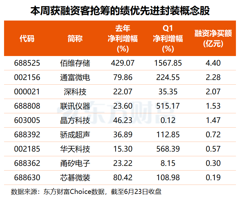先进封装板块集体反弹 台积电拟对7nm及以下制程涨价5%-10