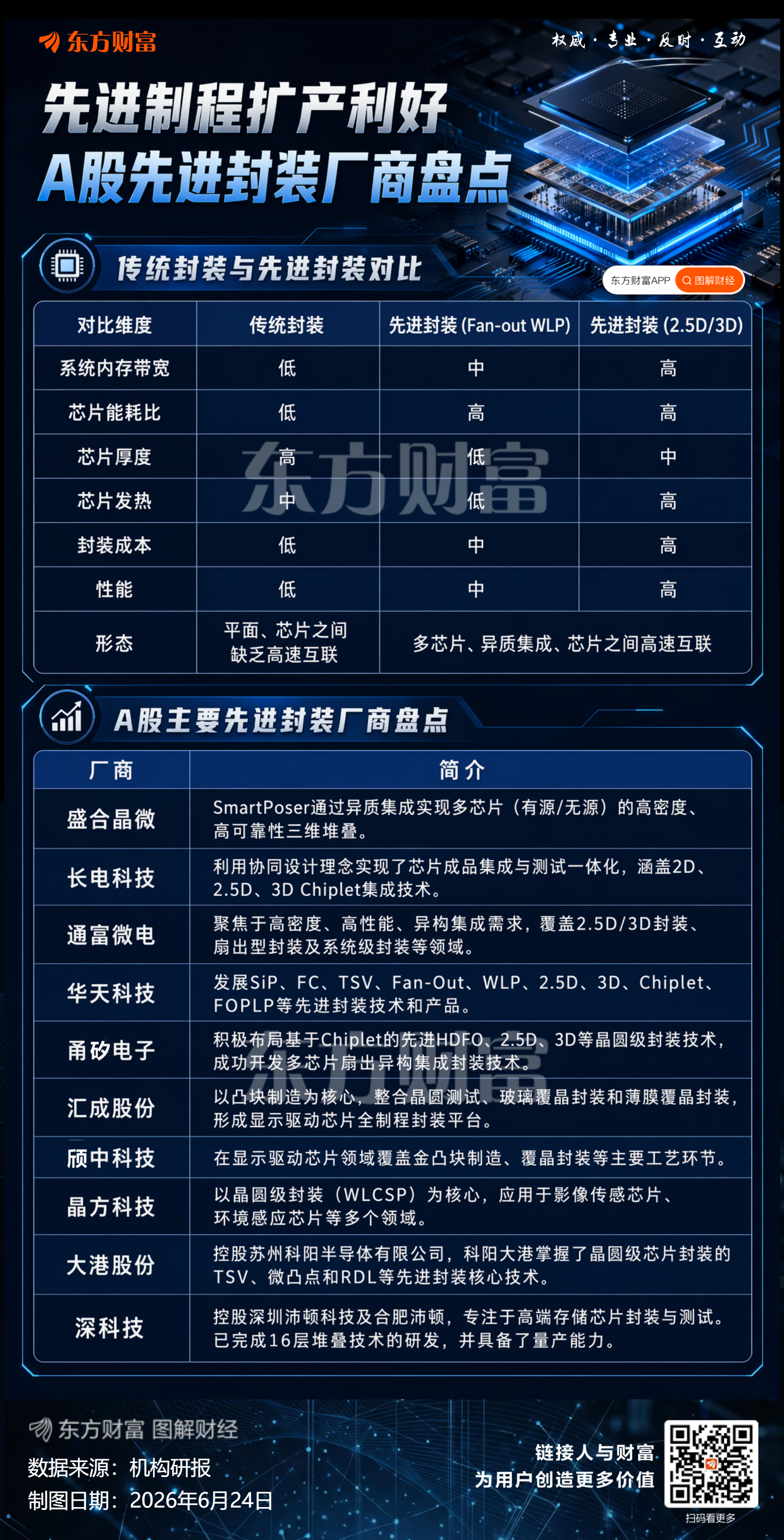 先进封装板块集体反弹 台积电拟对7nm及以下制程涨价5%-10  第2张