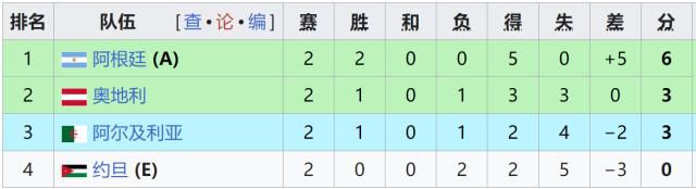 世界杯小组赛第二轮战罢，7支球队提前出线5支提前出局  第12张