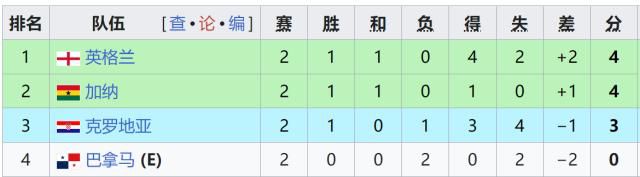 世界杯小组赛第二轮战罢，7支球队提前出线5支提前出局  第14张