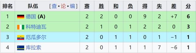 世界杯小组赛第二轮战罢，7支球队提前出线5支提前出局  第7张