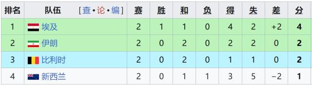 世界杯小组赛第二轮战罢，7支球队提前出线5支提前出局  第9张