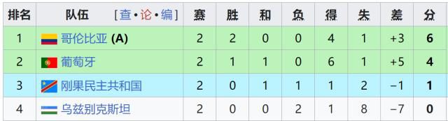 世界杯小组赛第二轮战罢，7支球队提前出线5支提前出局  第13张