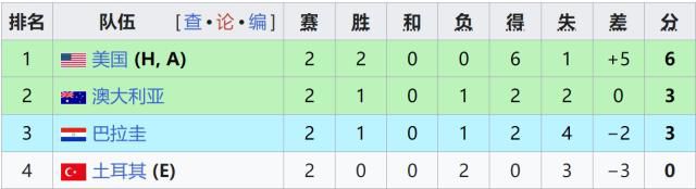 世界杯小组赛第二轮战罢，7支球队提前出线5支提前出局  第6张