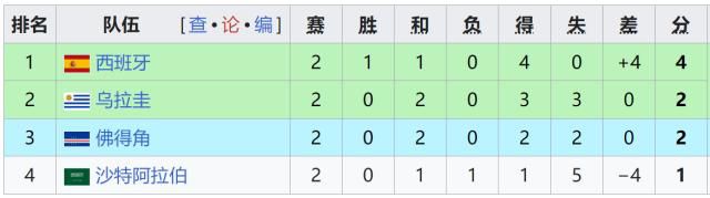 世界杯小组赛第二轮战罢，7支球队提前出线5支提前出局  第10张