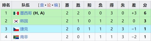 世界杯小组赛第二轮战罢，7支球队提前出线5支提前出局  第3张