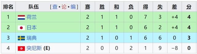 世界杯小组赛第二轮战罢，7支球队提前出线5支提前出局  第8张