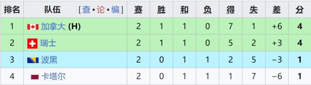 世界杯小组赛第二轮战罢，7支球队提前出线5支提前出局  第4张
