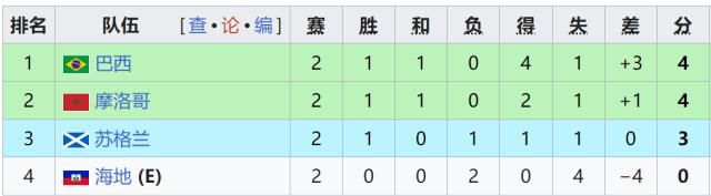世界杯小组赛第二轮战罢，7支球队提前出线5支提前出局  第5张