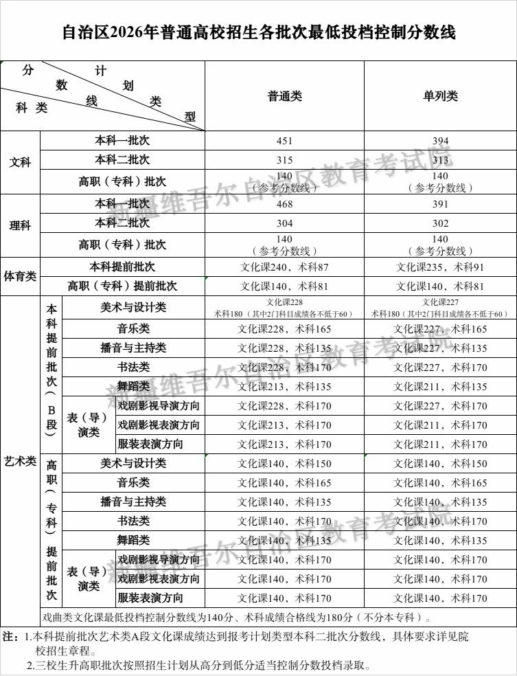 新疆2026年普通高校招生各批次最低投档控制分数线公布