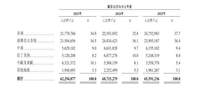 传音控股赴港递交上市申请 2025年净利润腰斩至26亿元