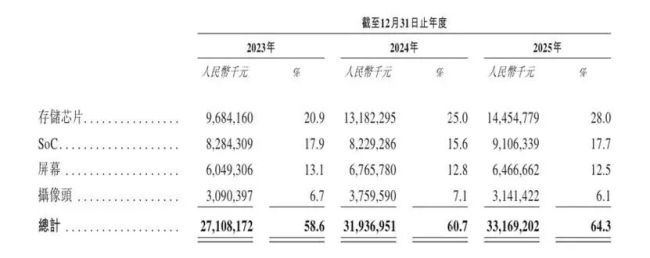 传音控股赴港递交上市申请 2025年净利润腰斩至26亿元  第2张
