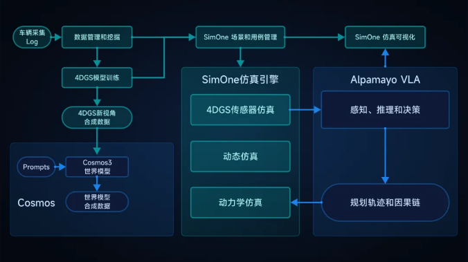 51WORLD旗下51Sim完成与NVIDIA Cosmos 3及Alpamayo深度适配，推出SimOne4.0