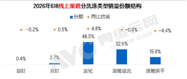 奥维云网2026年618数据：波轮洗衣机线上占比达48.5%，成唯一份额上涨品类  第1张