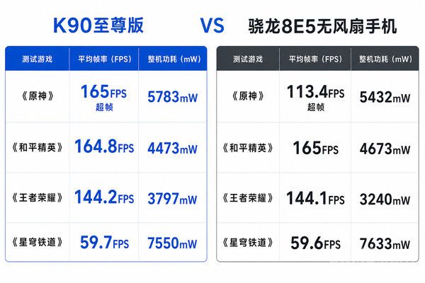 REDMI K90至尊版真机实测数据曝光  第3张