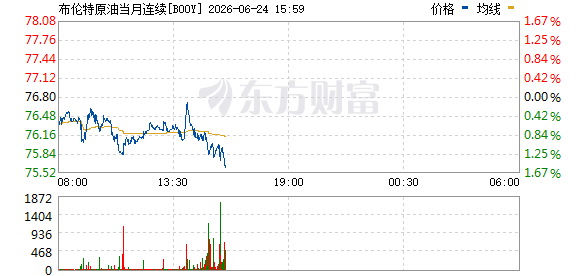 布伦特原油期货报价回落至75.74美元/桶