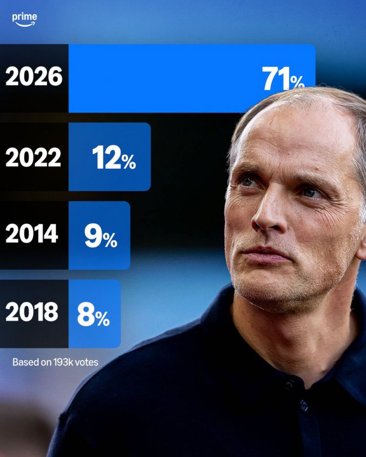 Prime Video Sport调查显示71%YouTube观众认为2026年世界杯英格兰队为近四届最强