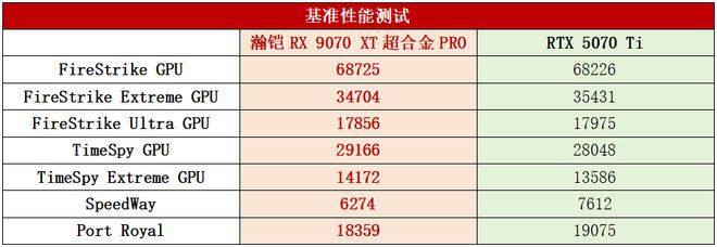 瀚铠RX 9070 XT超合金PRO显卡发布 标配16GB显存与双8Pin供电  第10张