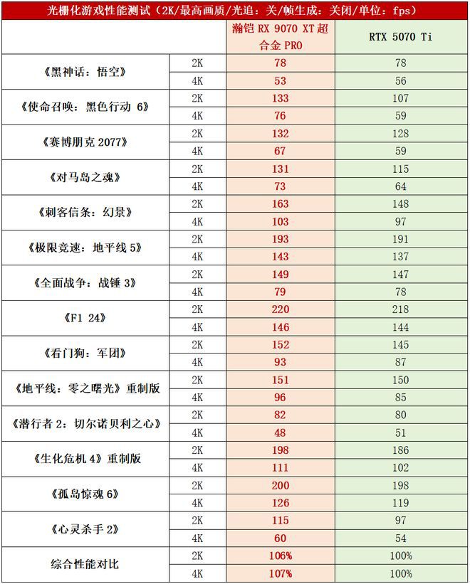 瀚铠RX 9070 XT超合金PRO显卡发布 标配16GB显存与双8Pin供电  第12张