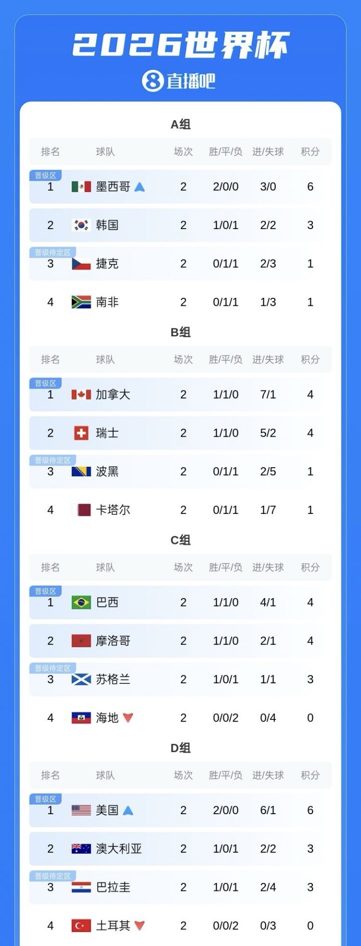 闪耀世界杯！18位亿元先生：维姆哈连场破门，亚马尔登贝莱斩首球  第2张