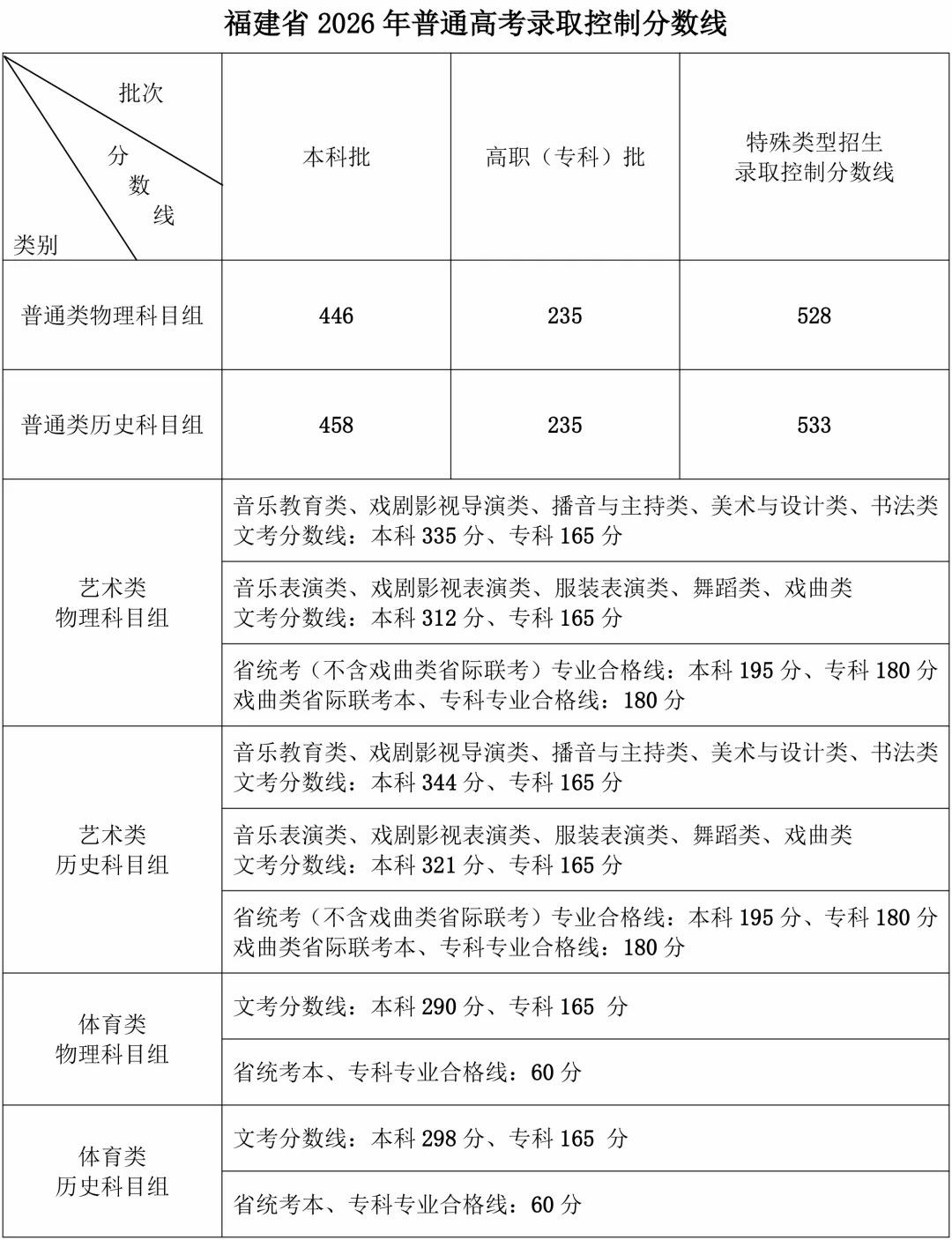 福建省高校招生委员会6月24日确定2026年高考录取控制分数线