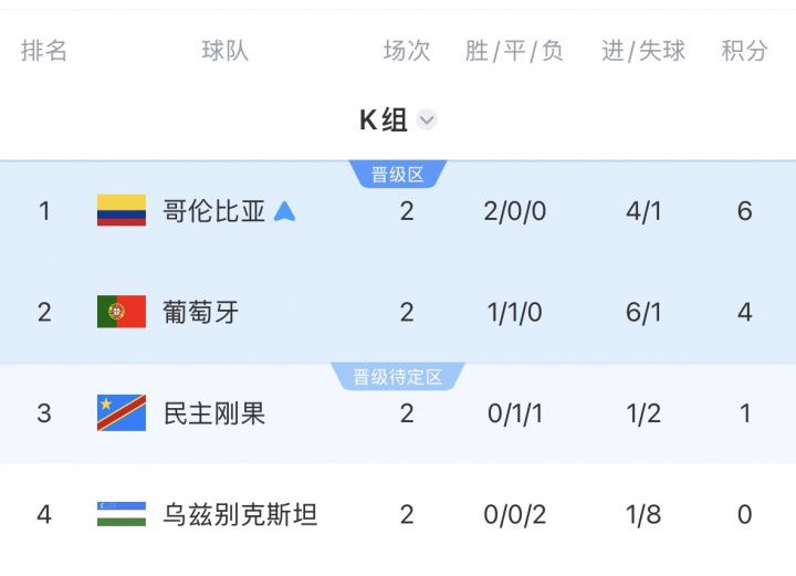 葡萄牙5-0乌兹别克斯坦升至榜首 C罗双响创纪录  第8张