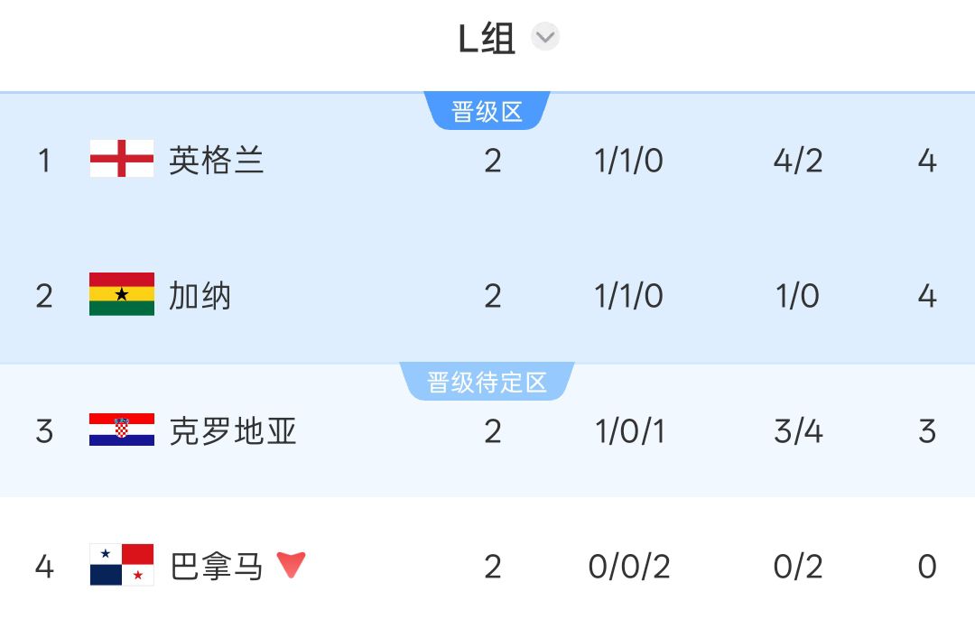 葡萄牙5-0乌兹别克斯坦升至榜首 C罗双响创纪录  第7张