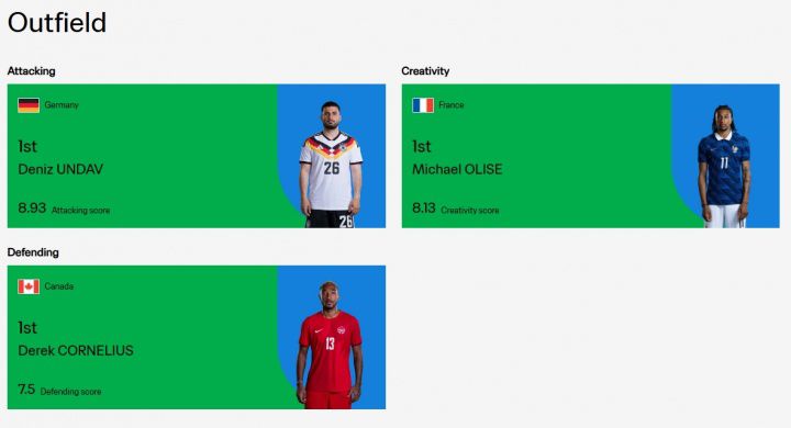 FIFA世界杯小组赛第二轮结束推出球员实力排行榜 翁达夫以8.93分领跑进攻维度
